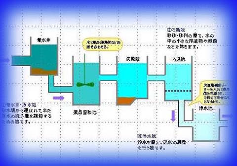 上下水道制御盤システム設計 有限会社常北ｼｽﾃﾑ 浄水場のイラスト