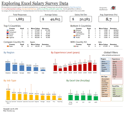 Dashboard to visualize Excel Salaries - by  Ben Jones  - Chandoo.org - Screenshot