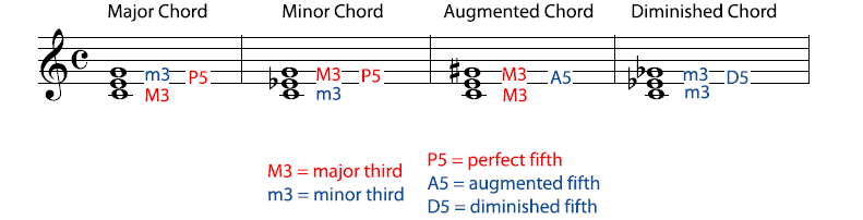 Augmented And Diminished Chords Open Textbooks For Hong Kong