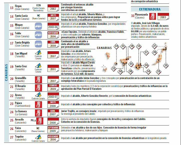 corrupcion,EspaÃ±a,politicos,comunidades,ayuntamientos,urbanismo,partidos politicos