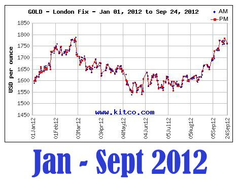 trend harga emas 2012