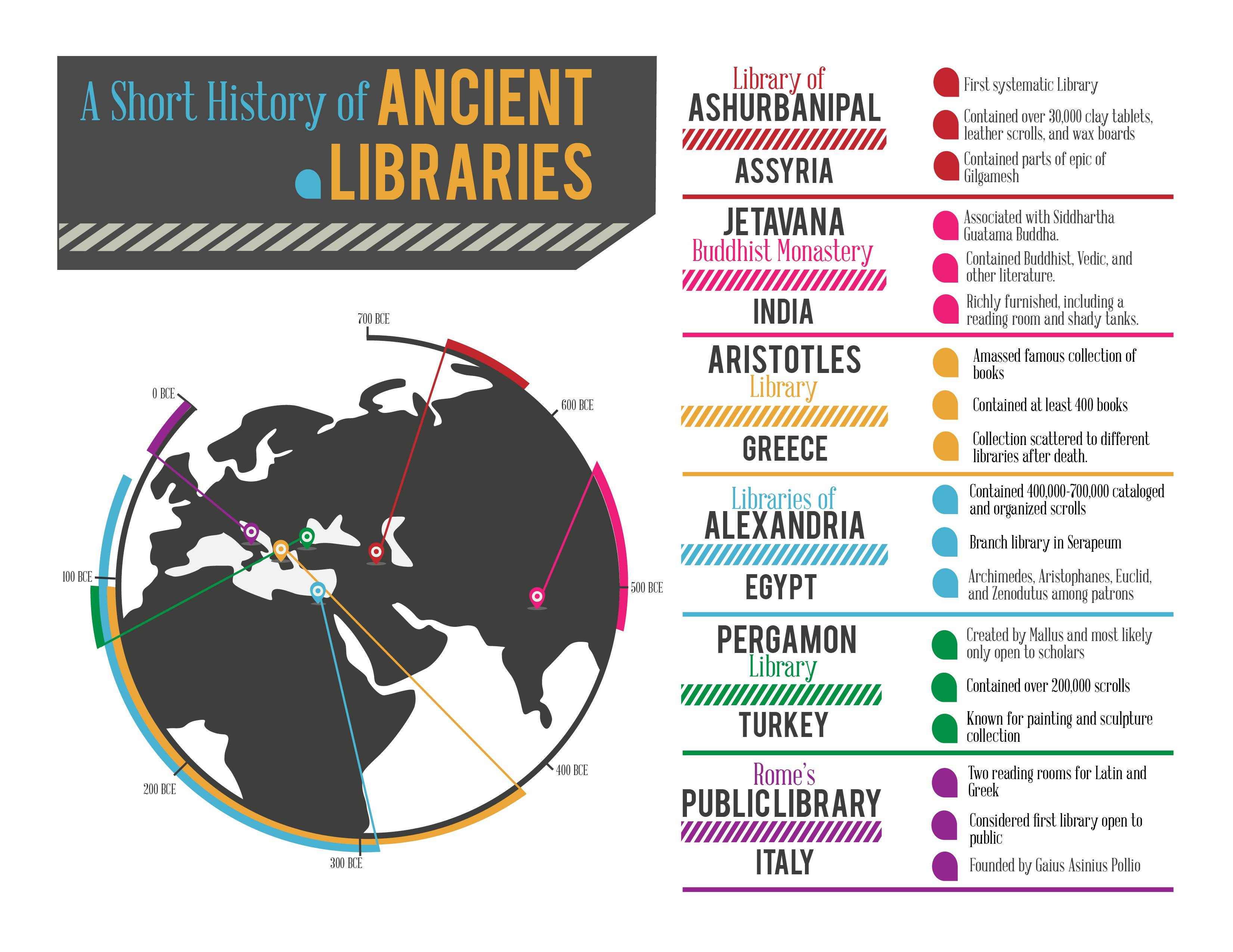 A Short History of Ancient Libraries
