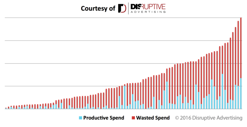 productive-vs-wasted-ad-spend