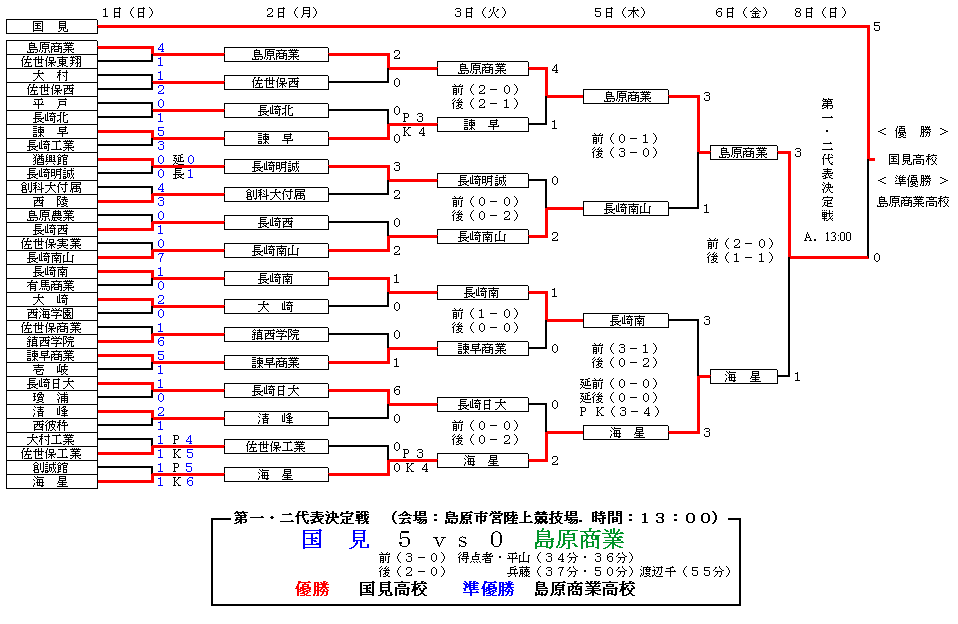平成１５年度 長崎県高総体