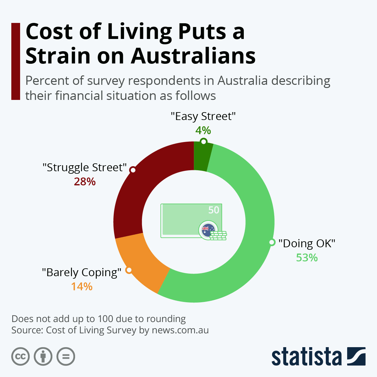 Cost of living