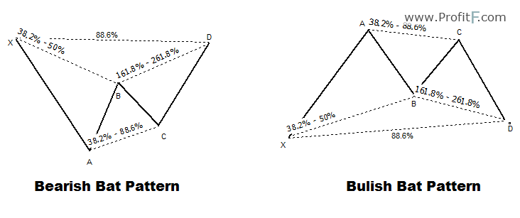 Harmonic Pattern Bat How To Trade The Bat Pattern - 