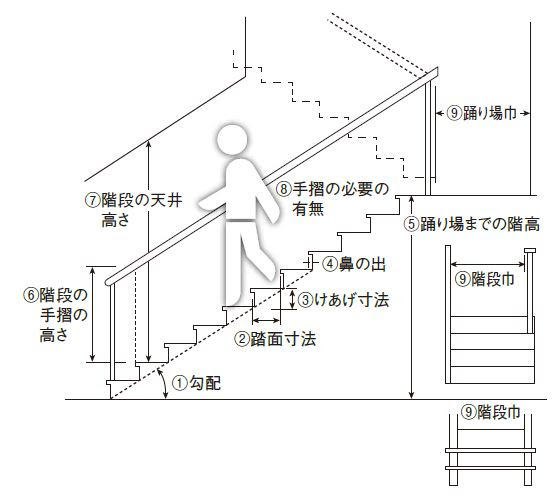 階段設計 施工の注意事項 集成材のtsc 階段 カウンター 造作材をオーダー加工 販売で対応