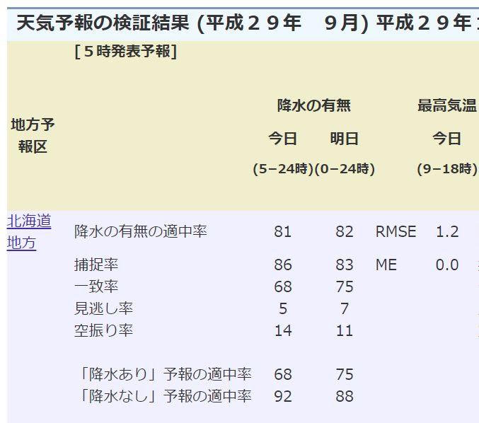 天気予報と的中率 高いお米 安いご飯