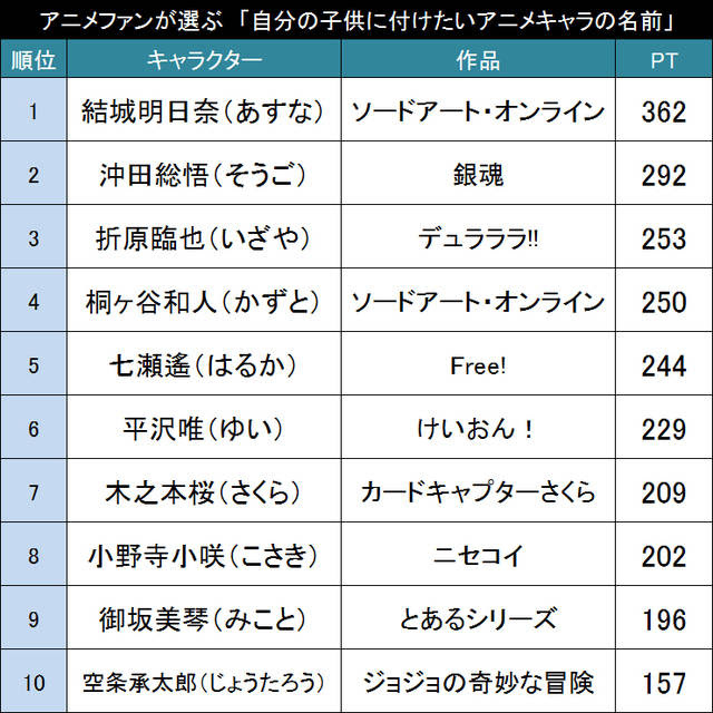 自分に子供が出来たら名前は何にする 付けたいアニメキャラの名前ランキング やらおん