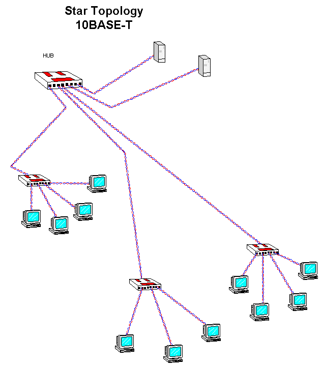 Star Topology