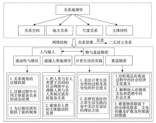 争鸣 后结构主义背景下关系地理学的研究进展 社会