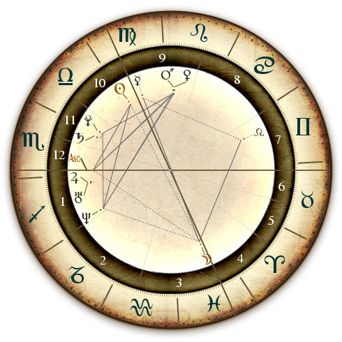 Know Your Attitude From Your Astrological Signs
