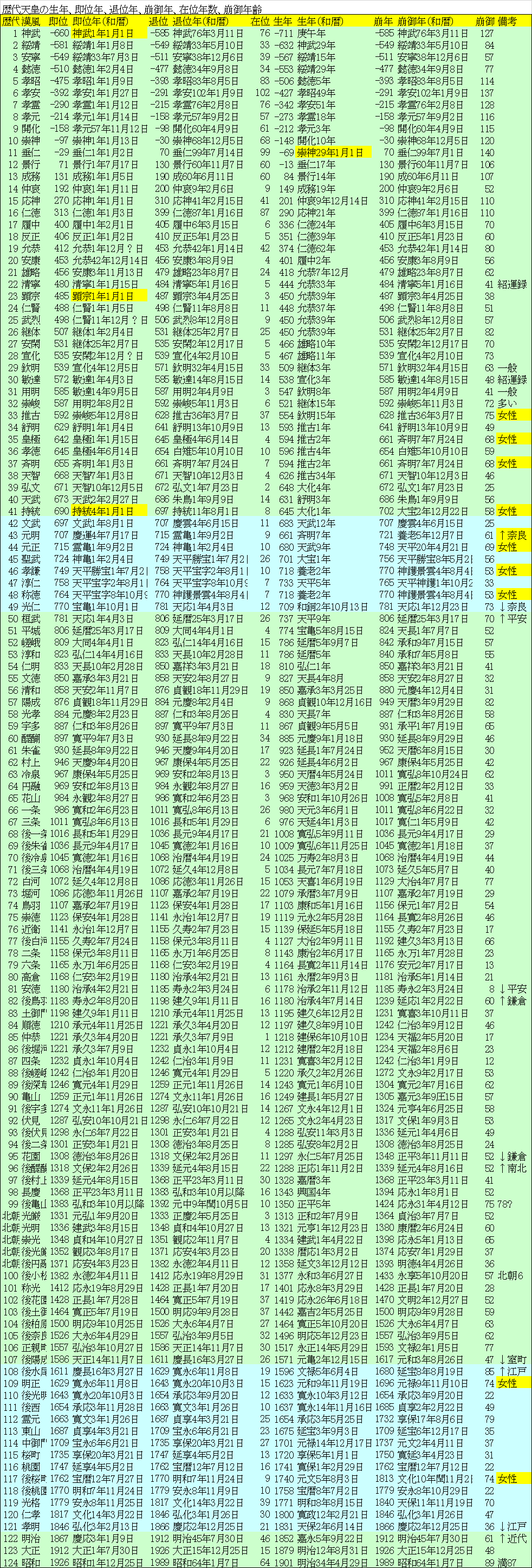 天武天皇の年齢研究 歴代天皇の年齢