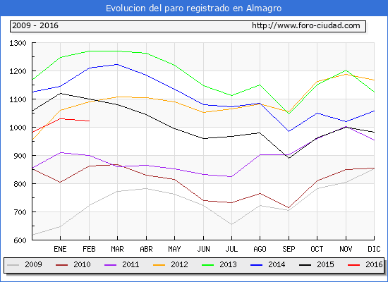 Evolucion  de los datos de parados para el Municipio de Almagro hasta Febrero del 2016.