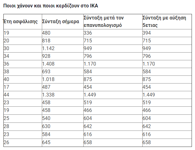 Συντάξεις: Τα τελικά ποσά μετά τις μειώσεις–Ποιοι είναι οι μεγάλοι χαμένοι (ΠΙΝΑΚΕΣ) - Φωτογραφία 3