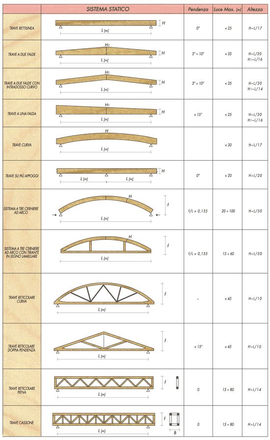 Travi curve in legno lamellare dimensioni