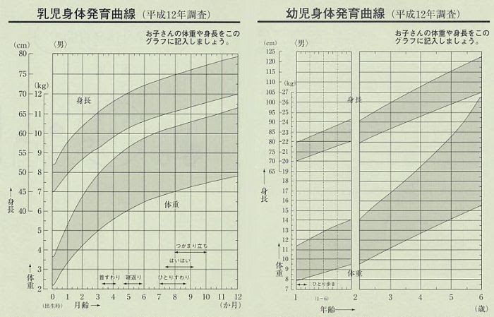 成長について