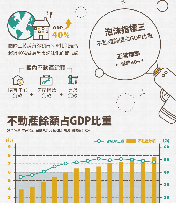 不動產餘額占GDP比重