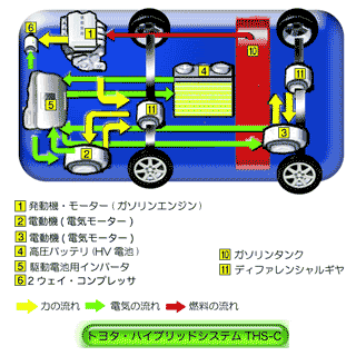 ハイブリッドカーの仕組み