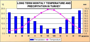 Weather Summary for Turkey
