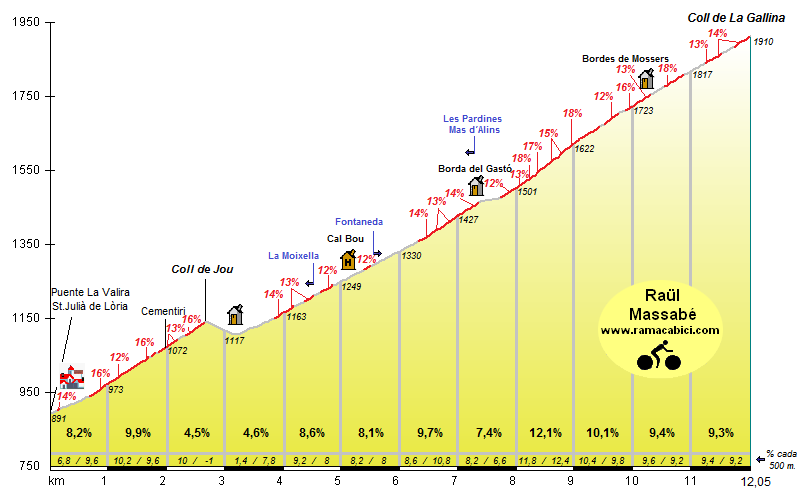 Altigrafía. Coll de La Gallina por Fontaneda