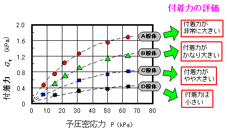 粉粒体の特性と物性測定