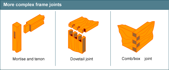 Types Of Wood Joints And Uses, How... - Amazing Wood Plans