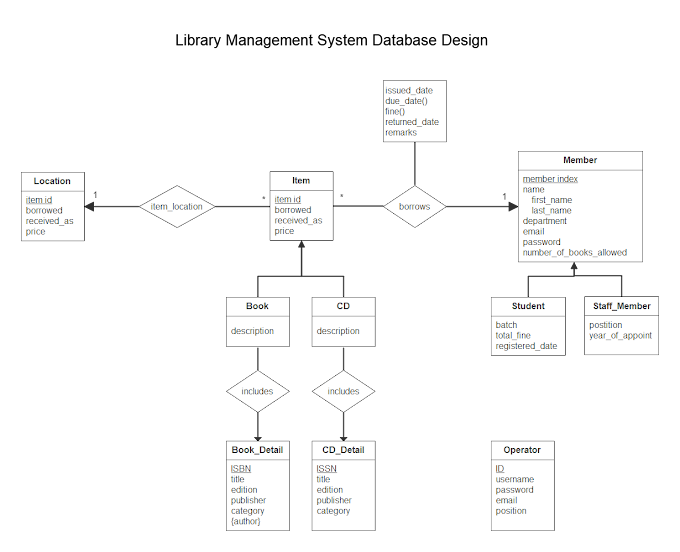 Simple Er Diagram For Student Management System