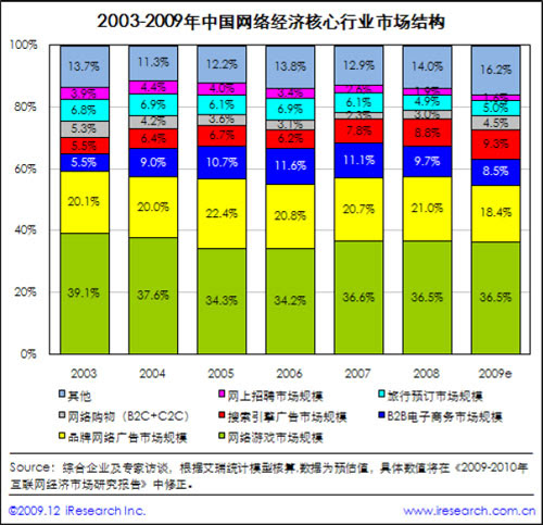 网络广告比例