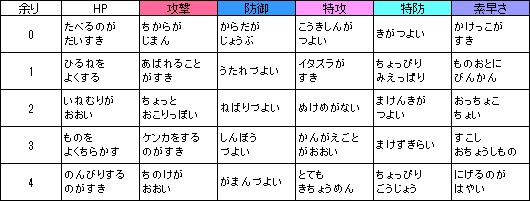 初心者向け ポケモン育成に知っておきたいこと 2回目 うずらたまご
