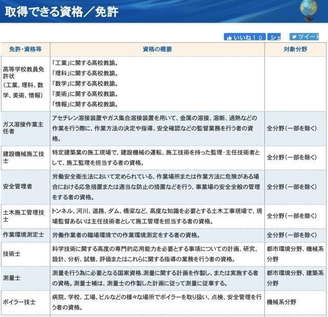 日本留学读研 大学院毕业后可以取得的资格证书 理工篇