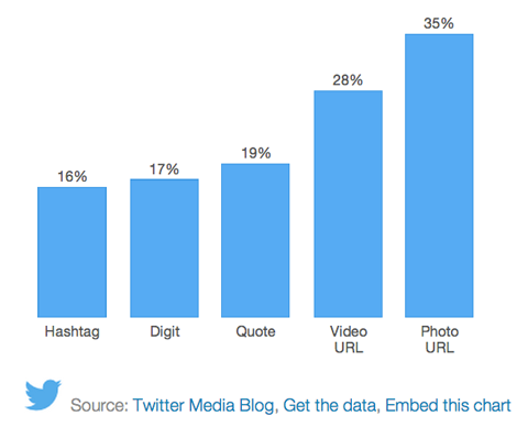 Twitter Photo Retweets