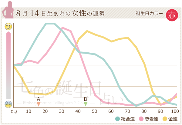 8月14日生まれのあなたの運勢 七色の誕生日占い