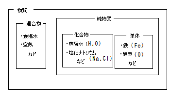 元素 物質の分類など