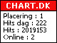 Chart.dk