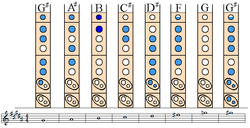 Soprano Recorder Scales G Melodic Minor Scale