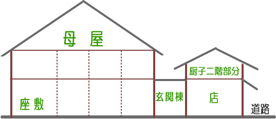 京町家について 間取り 意匠