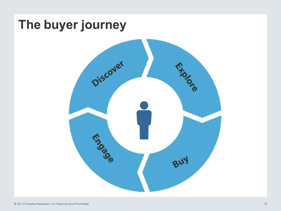 buyer-journey-forrester