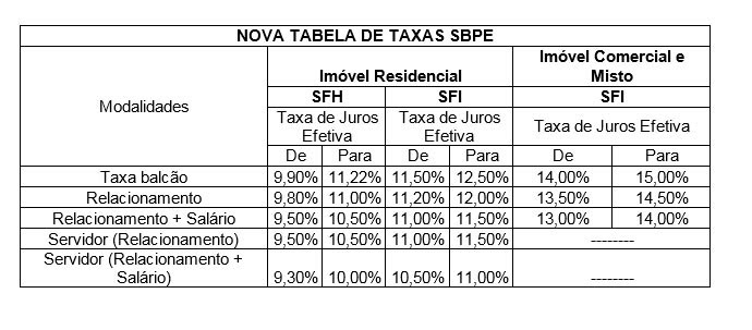 Caixa divulga nova tabela de juros para financiar casa própria  (Foto: Divulgação)