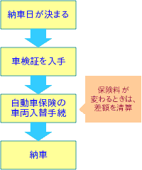 自動車保険で 車を入れ替える 安くて安心 自動車保険