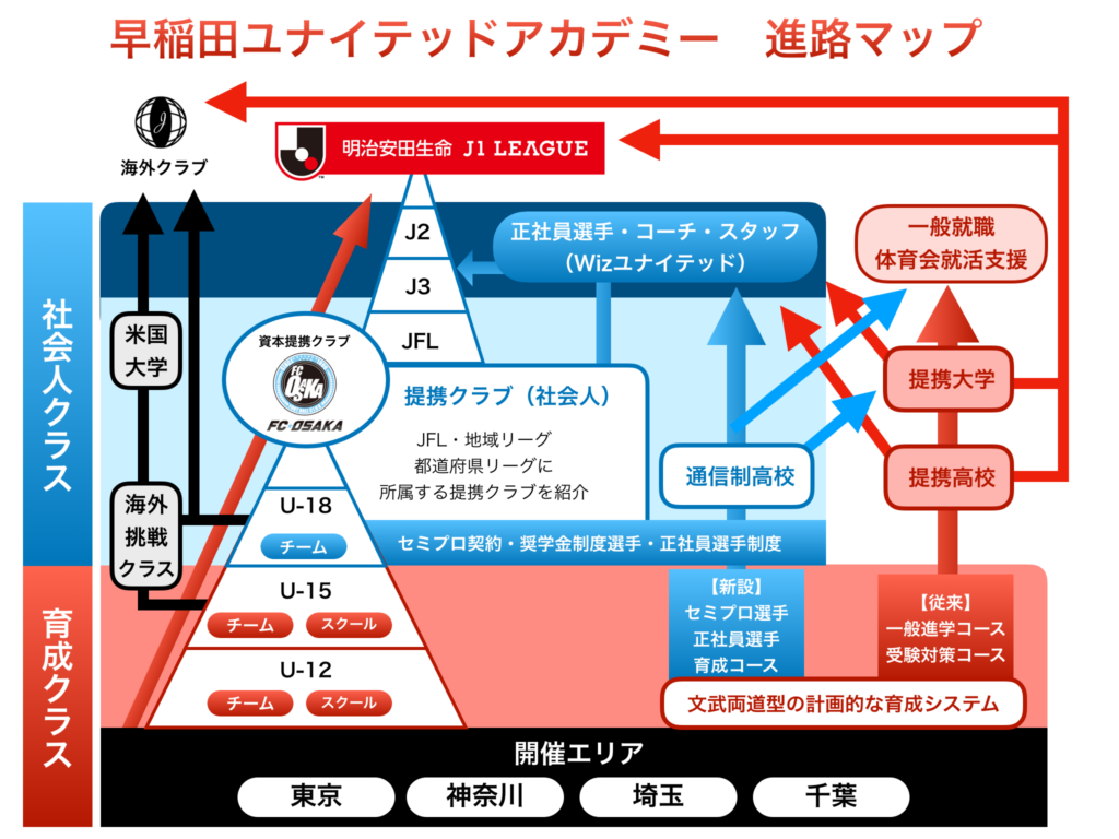 実業団サッカー正社員選手セレクション募集 文武両道で一流へ Jpnfc Press