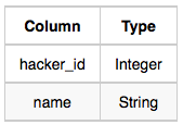 Hacker table
