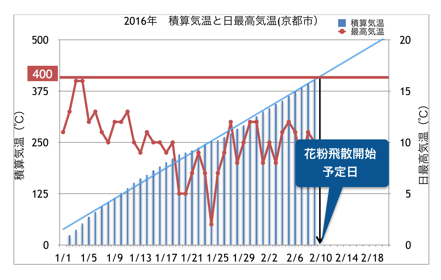 堀部耳鼻咽喉科医院 積算気温 京都市右京区の耳鼻咽喉科
