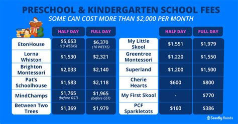 However, places are often limited, and you'll need to pay fees. preschools in singapore playgroup or kindergarten fees can cost you as