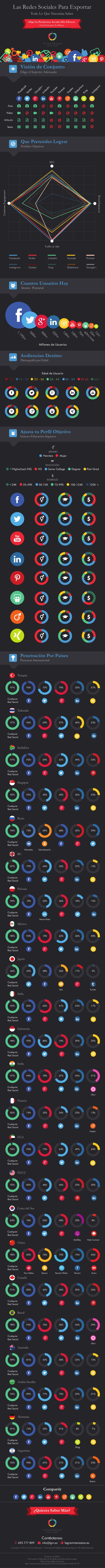 Las Redes Sociales para exportar