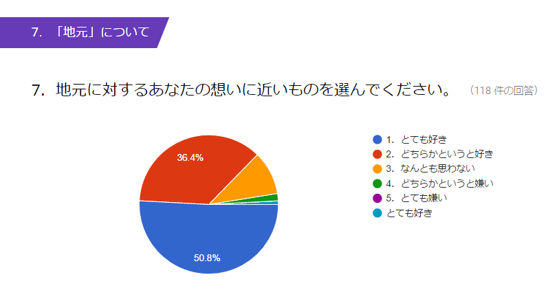 地元が好き 将来地元に戻る 学生100人に聞いたキャリアに対する本音 Hatafuri