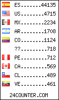 visitors by country counter
