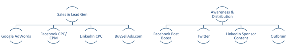 ad-channels-sales-lead-awareness-distribution