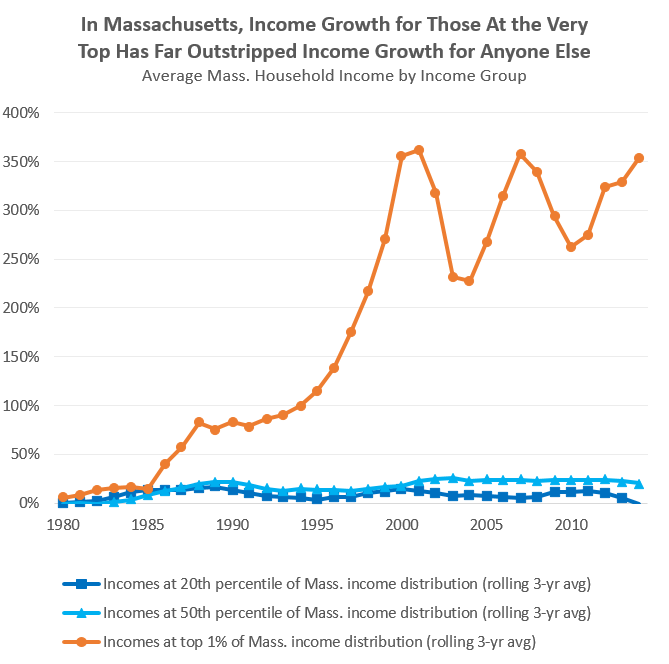 MassBudget: Wages, incomes, and overcoming obstacles to economic opportunity
