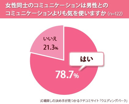 やっぱり女子って大変 女子同士の方が気をつかう 相手を格付け 自らマウンティングする 女子も3割 オタ女